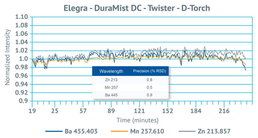 Long-term stability test