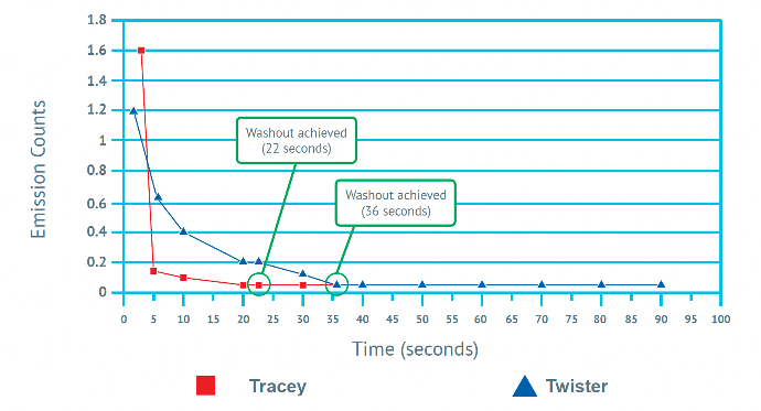 Washout times of 100 ppb Hg