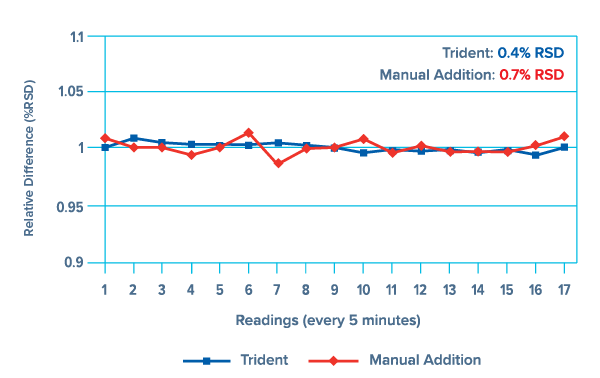 Internal Standardization